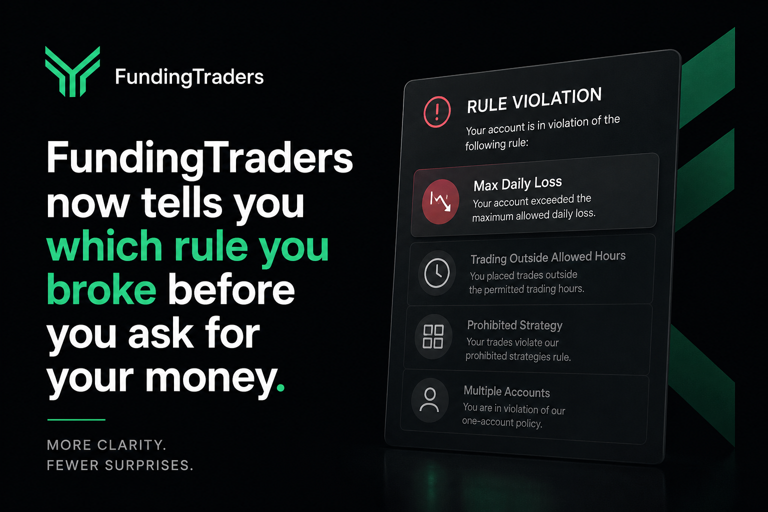 Illustration of a prop trading dashboard flagging a rule violation before a payout request.